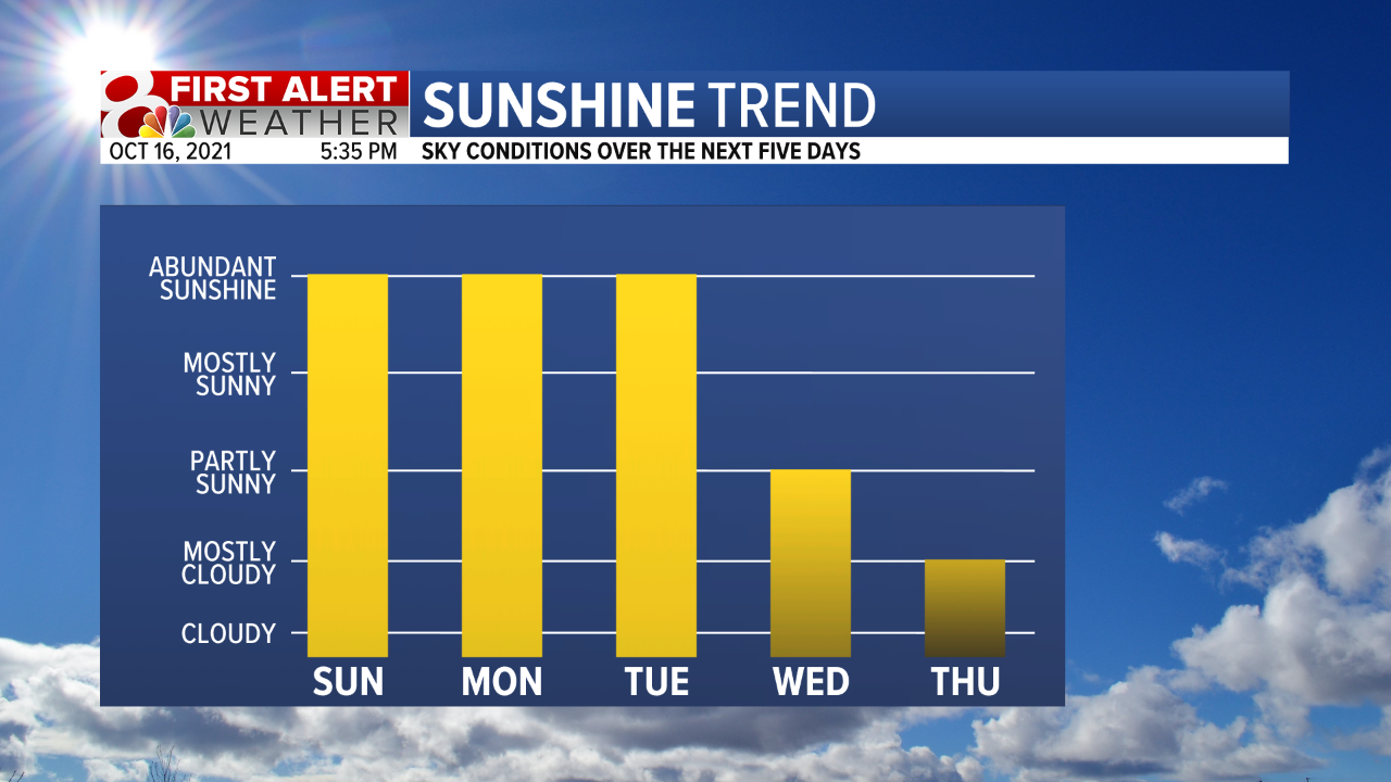 Sunshine Trend.png